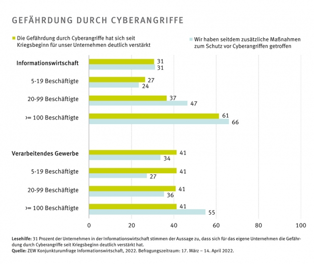 Steigende Energiepreise und vermehrte Cyberangriffe belasten Unternehmen - Unternehmen in Deutschland sehen eine verstärkte Gefährdung durch Cyberangriffe - Quelle: ZAW